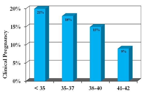 Tỷ lệ thành công của iui đối với nam giới tinh trùng yếu